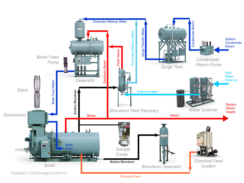 Steam System Piping Diagrams